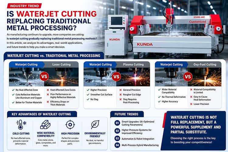 Waterjet,<a href=https://www.kundacnc.com/Waterjet-Cutting-Machine-High-Quality-Water-Jet-Ceramic-Stone-Cutting-Machine-Price-p.html target='_blank'>Waterjet Cutting Machine</a>s,Advantages of Waterjet Cutting